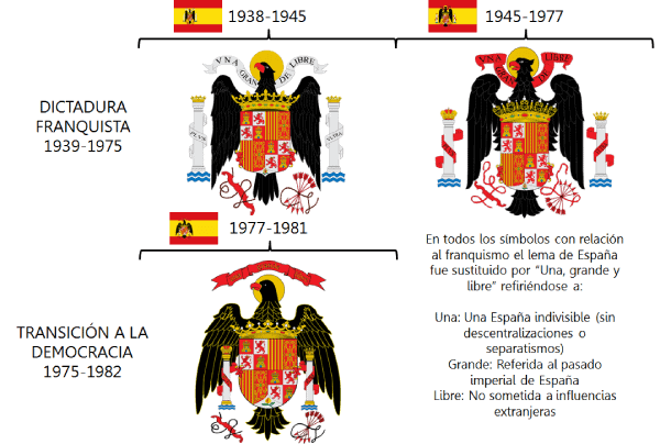Imágenes de los escudos de España durante la época de Franco
