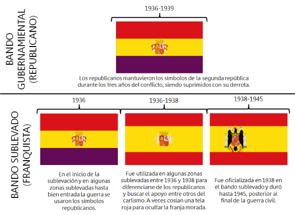 Imágenes con banderas y escudos de España durante la guerra civil