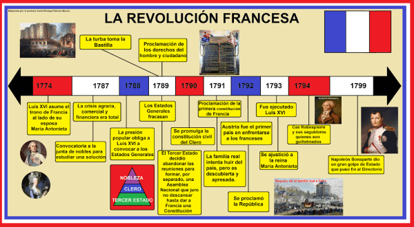 imagen con la cronologia de la revolucion francesa