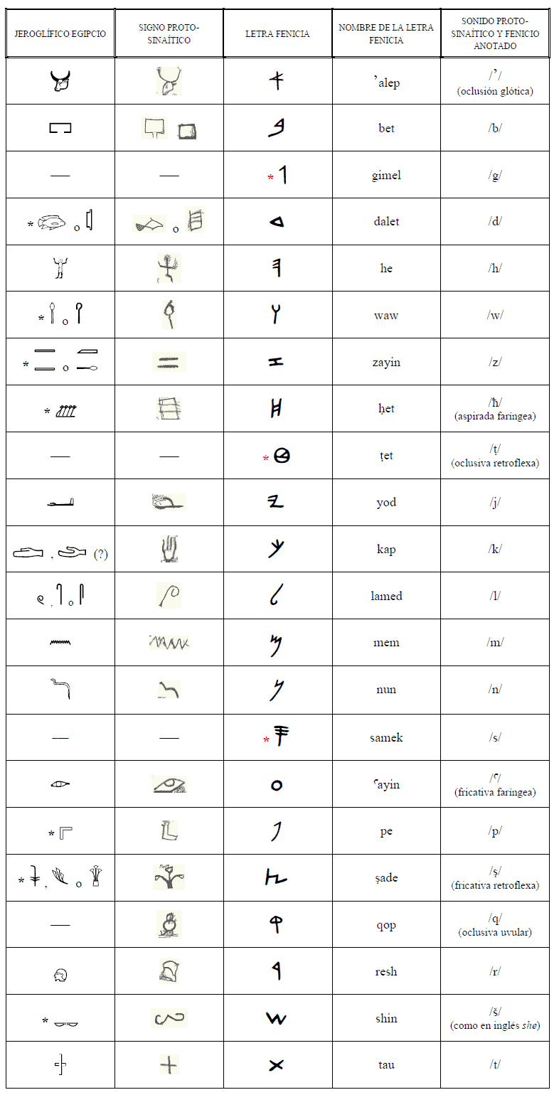 jeroglificos fenicio