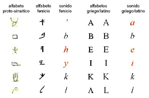 Evolucion alfabeto