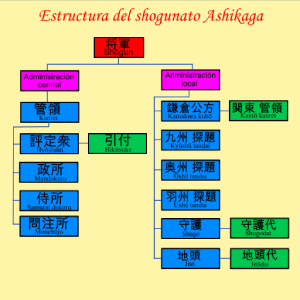 Gráfico estructura del shogunato Ashikaga