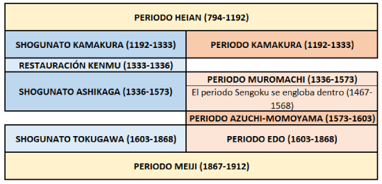tabla con los periodos de Japón durante el shogunato.